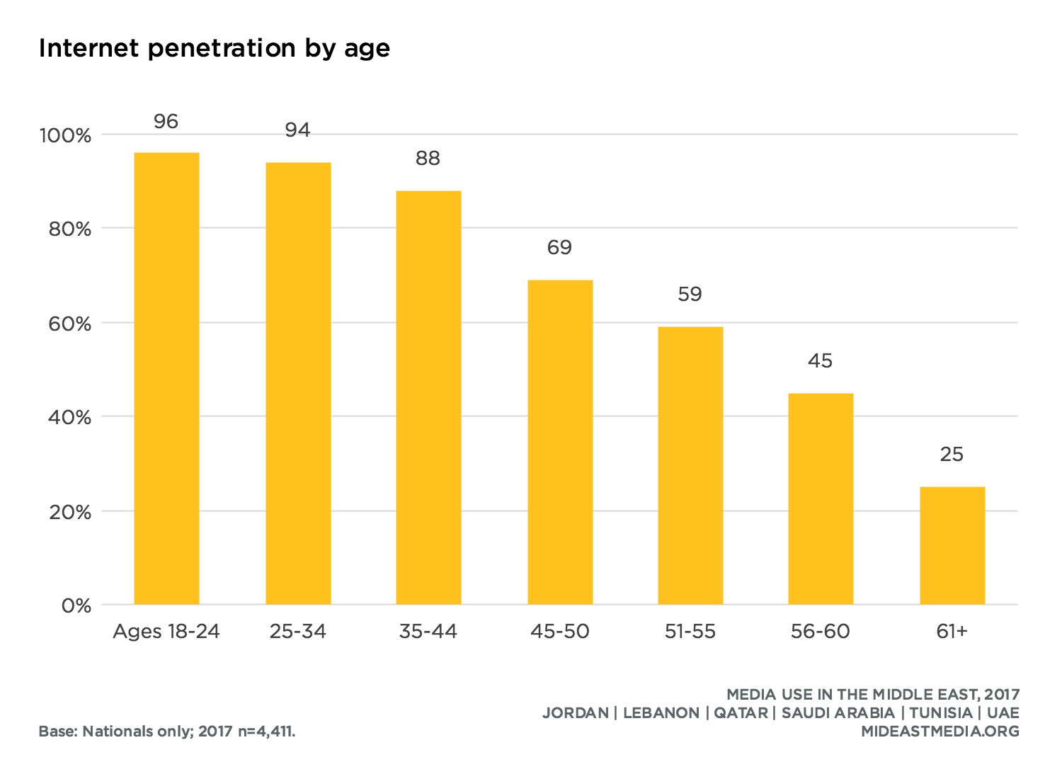 Programming internet penetration in Programming internet penetration in remarkable, very